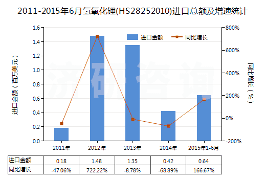 2011-2015年6月氫氧化鋰(HS28252010)進(jìn)口總額及增速統(tǒng)計(jì)